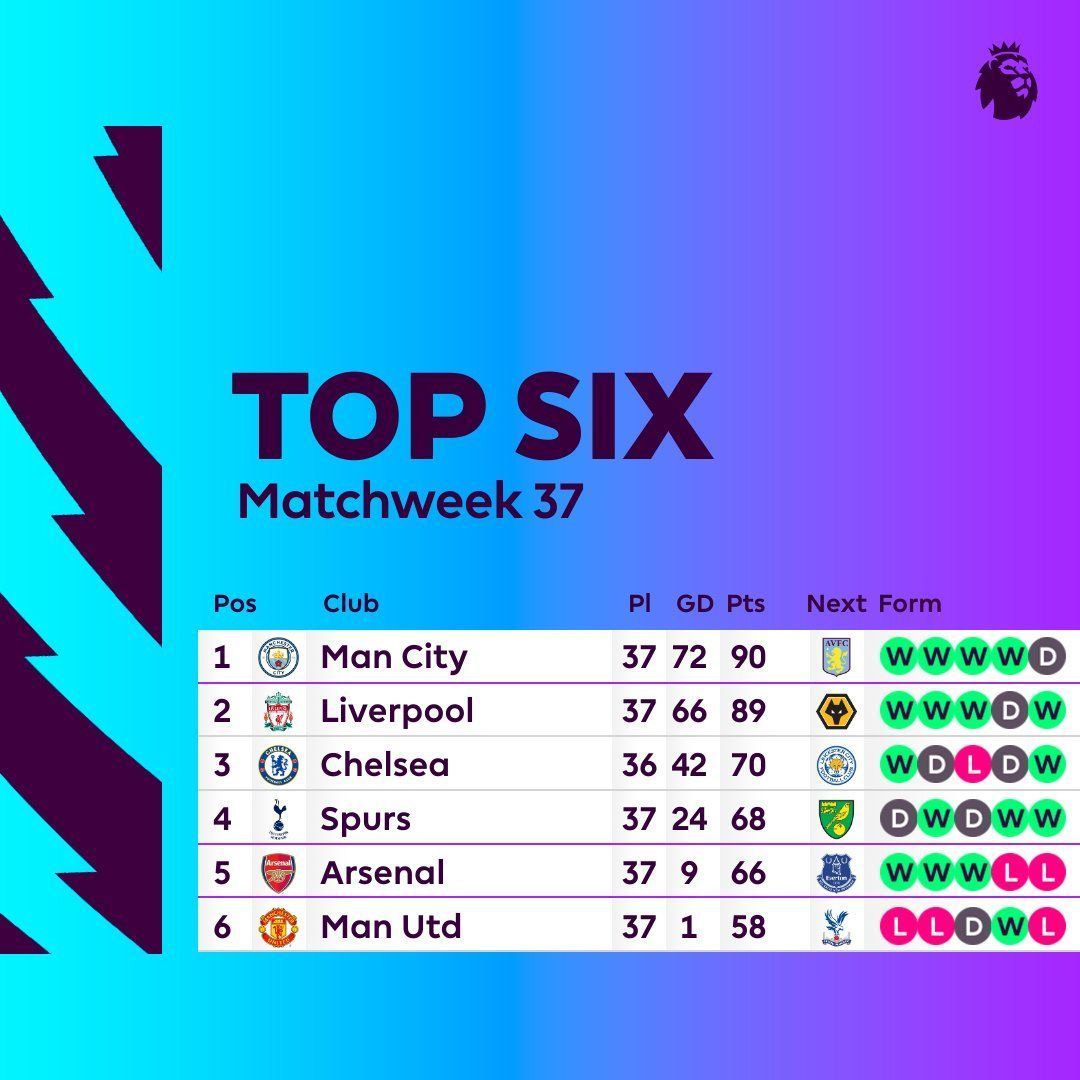 सीजन के विजेता का निर्धारण दोनों टीमों के आखिरी मुकाबले के जरिए होगा। (सौ.- premierleague.com)