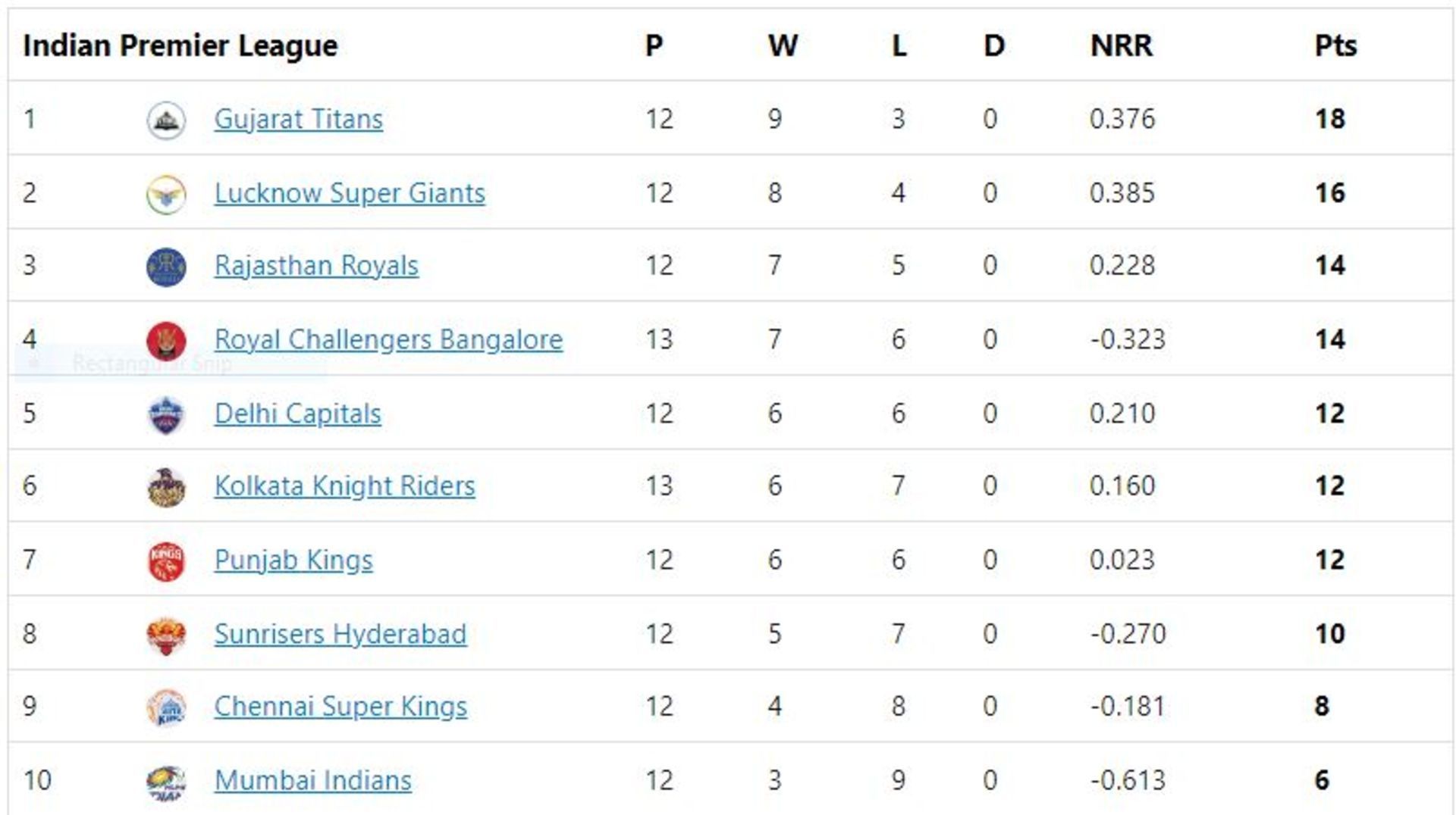 KKR are still in the hunt for a playoff spot