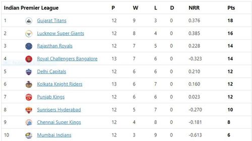 KKR are still in the hunt for a playoff spot