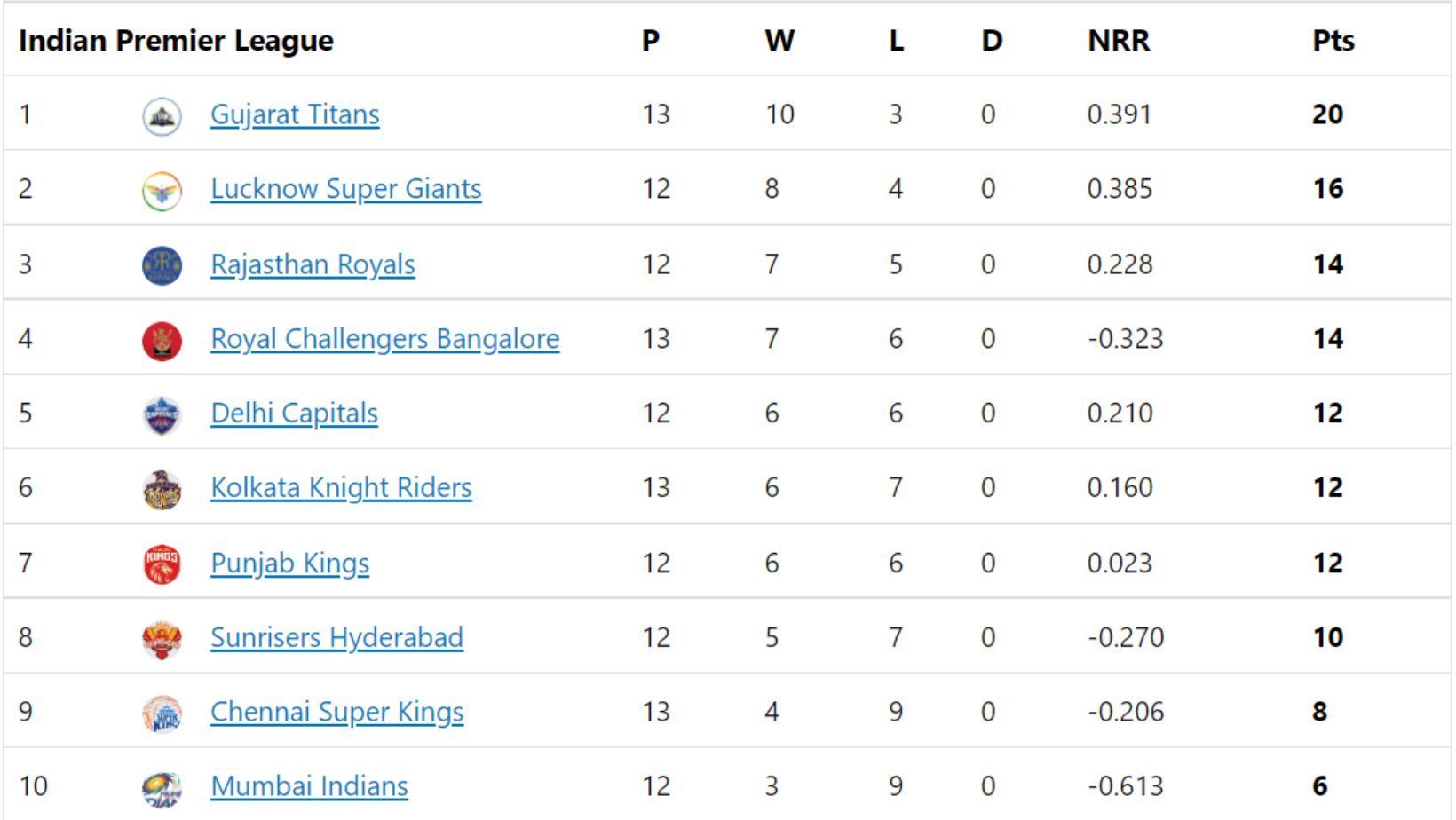 Gujarat Titans become the first team to reach 20 points in IPL 2022.