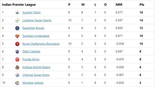 CSK are now level with KKR after their third win