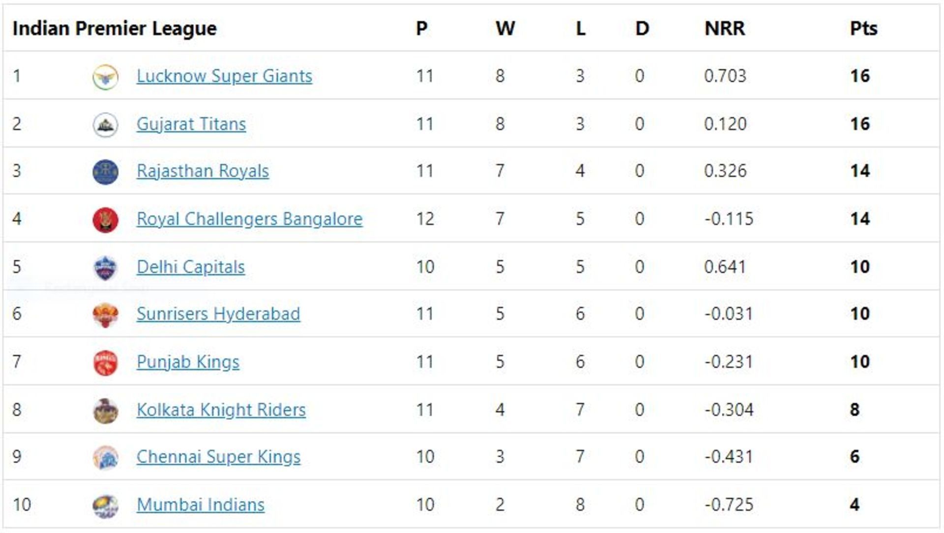 RCB gain a four-point lead in the fourth spot