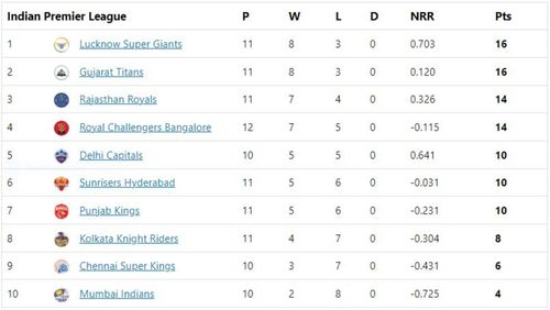 RCB gain a four-point lead in the fourth spot