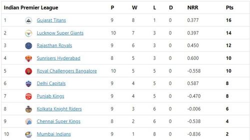 LSG climb to the second spot in the table