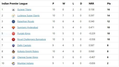 GT maintain their lead at the top despite the loss.