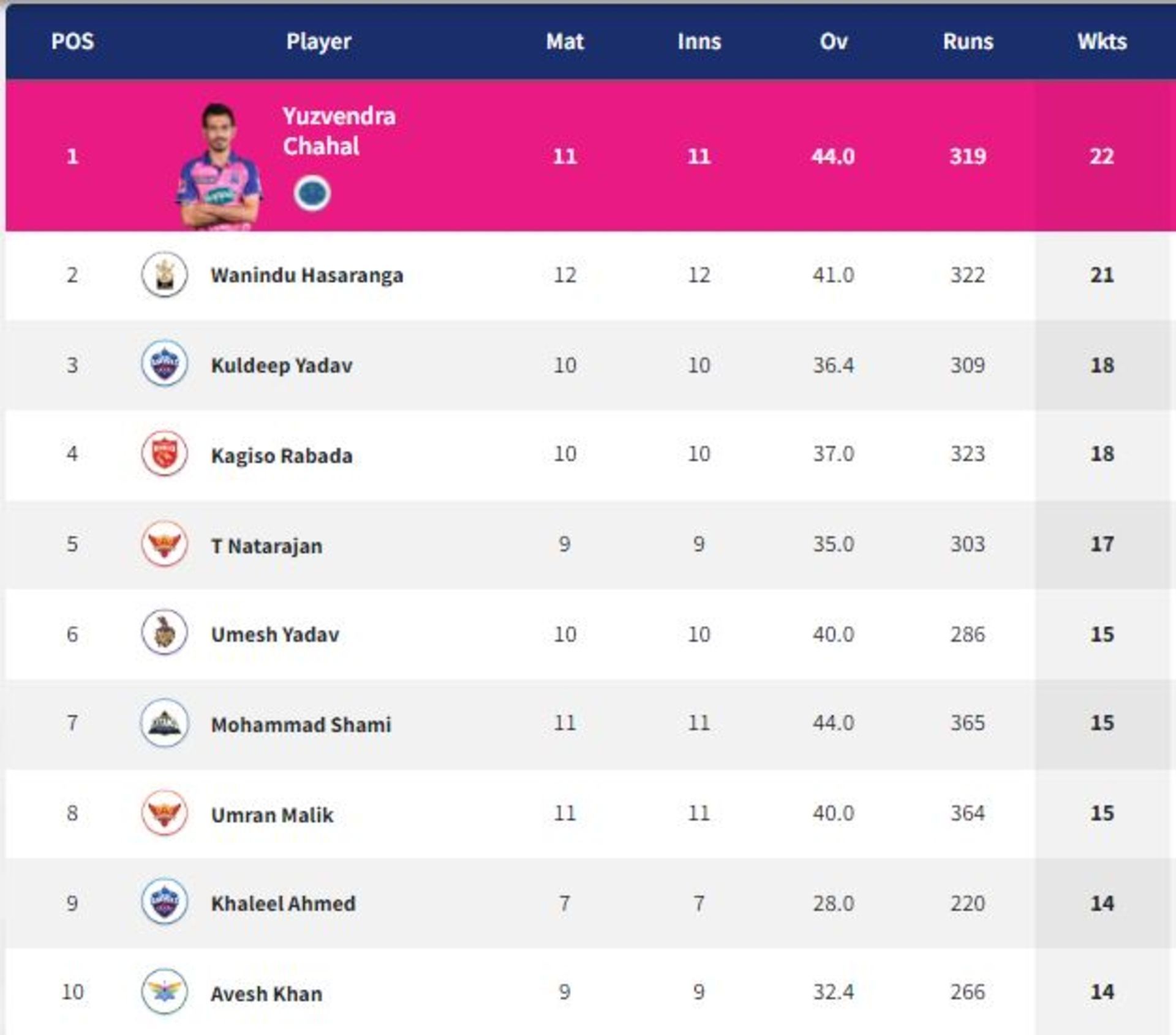 Hasaranga climbs to number two spot (PC: IPLT20.com)