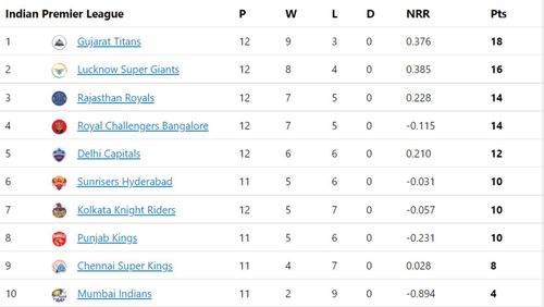 Delhi Capitals stay alive in the IPL 2022 top-four race.