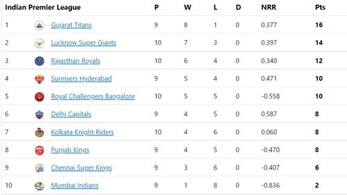 Kolkata Knight Riders rise to No. 7 in IPL 2022 points table