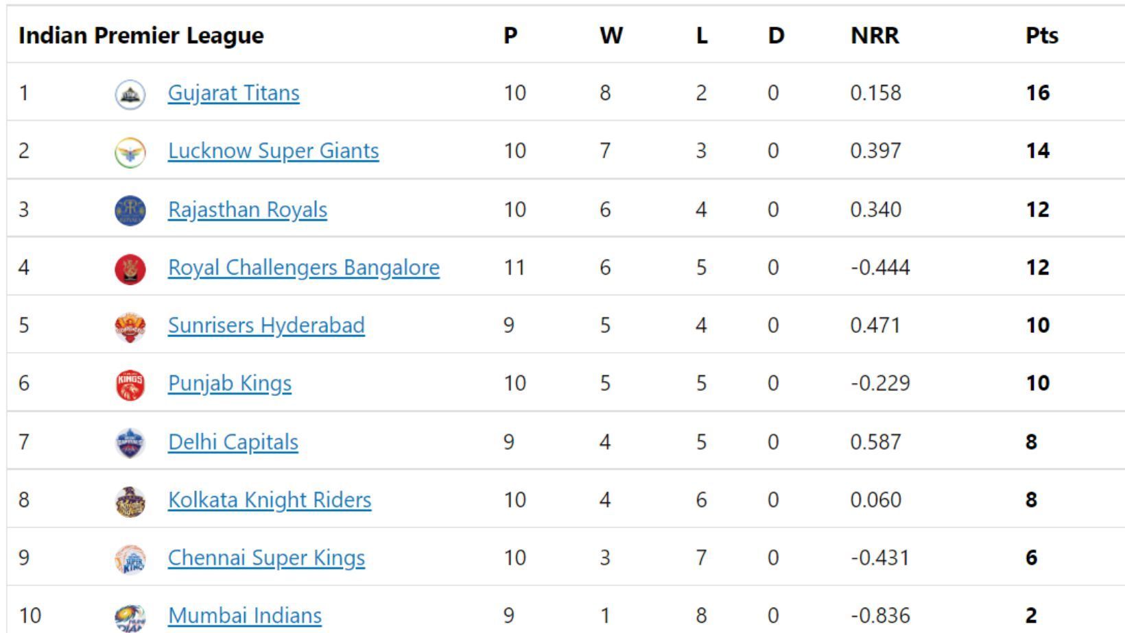 RCB jump two places in IPL 2022 points table.