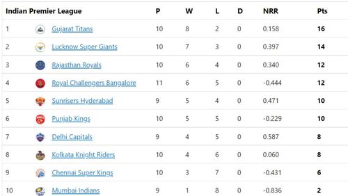 RCB jump two places in IPL 2022 points table.