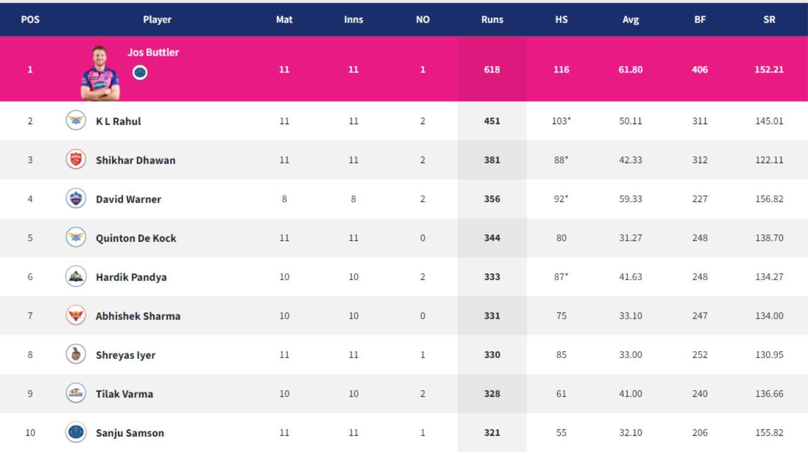 KL Rahul stays at No. 2 in the IPL 2022 points table.