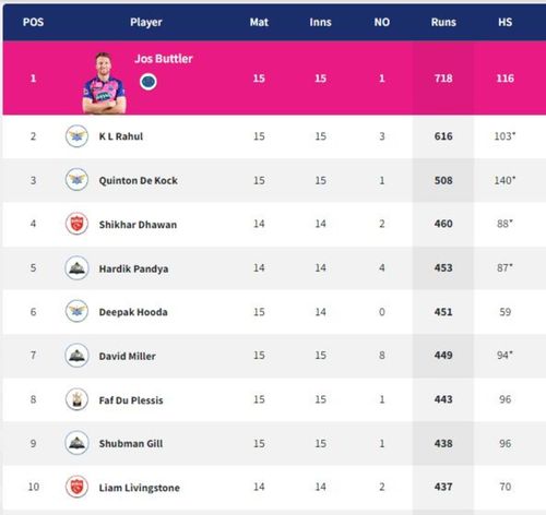 KL Rahul finishes his campaign with 616 runs in 15 matches (PC: IPLT20.com)