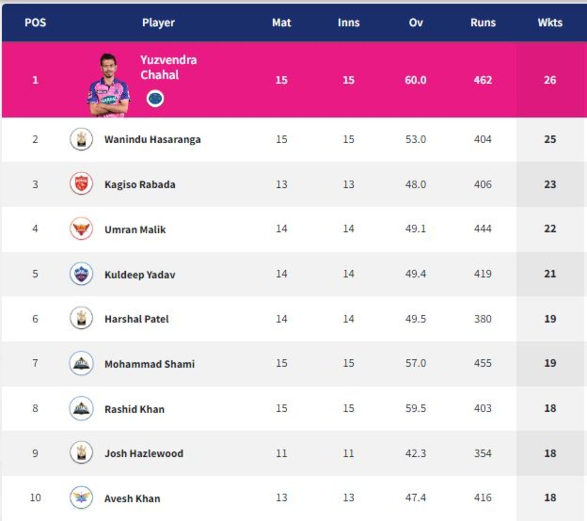 Hasaranga is only one wicket behind Yuzvendra Chahal in the Purple Cap race (PC: IPLT20.com)