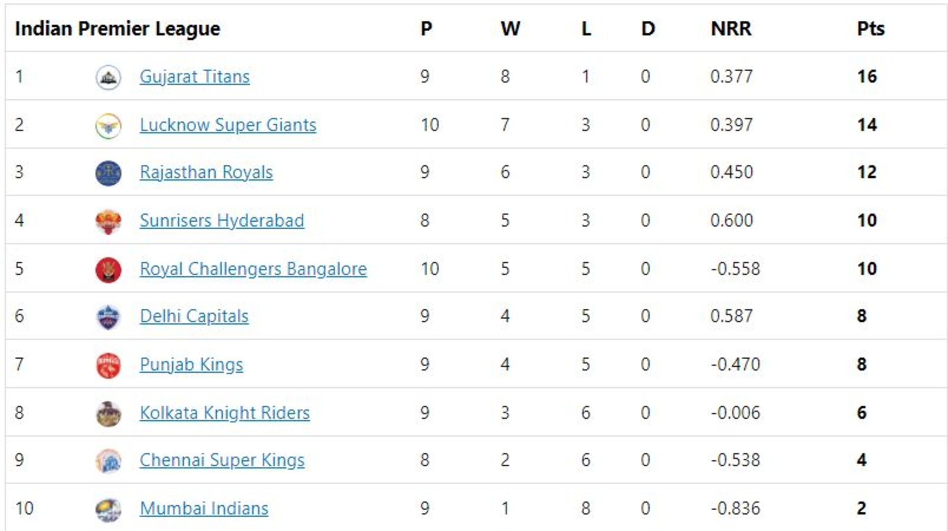 LSG climb to the second spot in the table