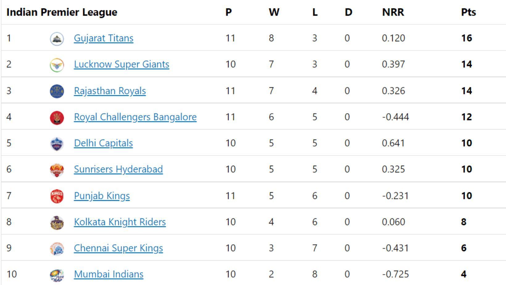 Rajasthan Royals get some breathing space in IPL 2022 points table.