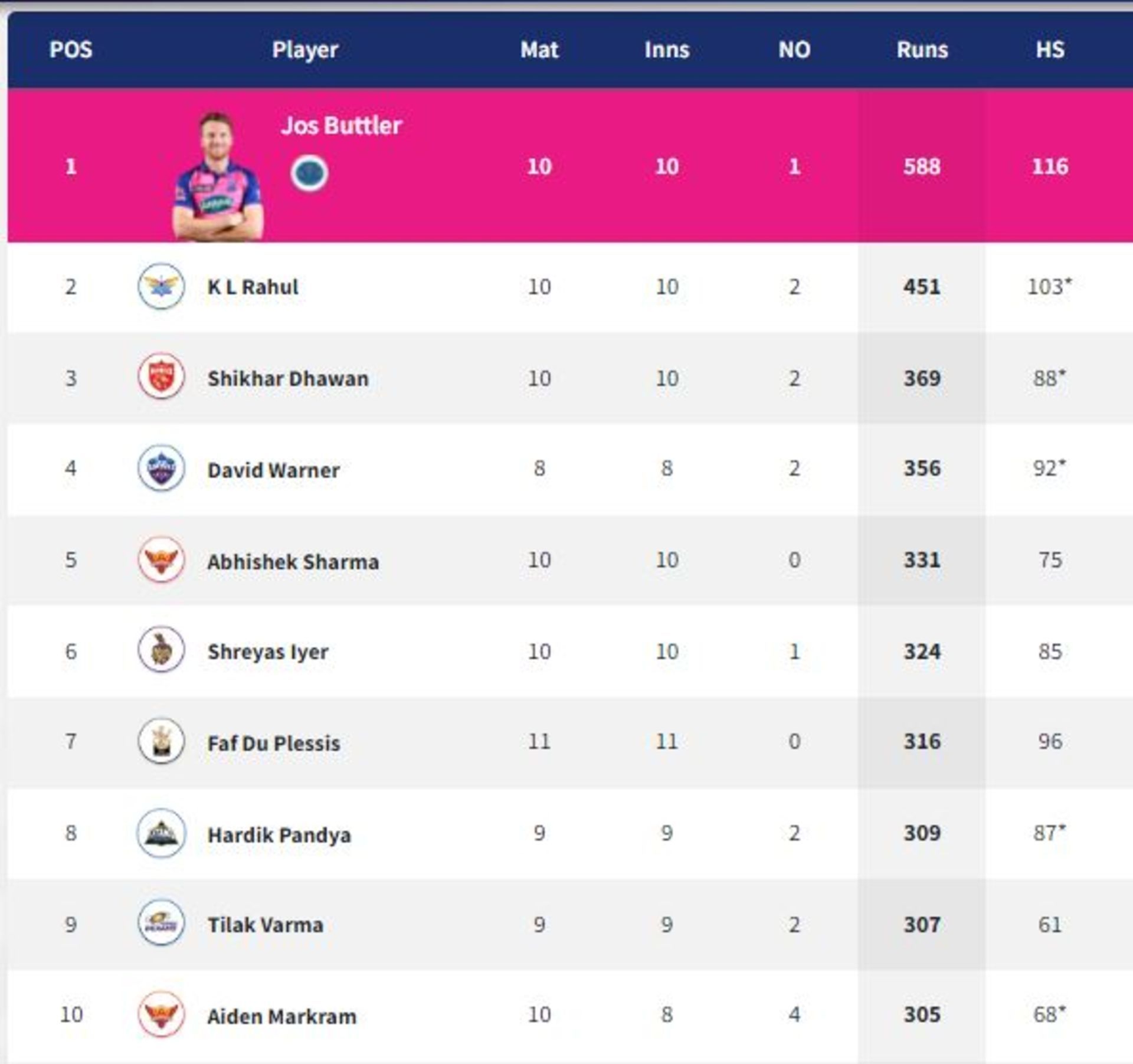 David Warner moves to the fourth spot despite missing the start of the tournament (PC: IPLT20.com)