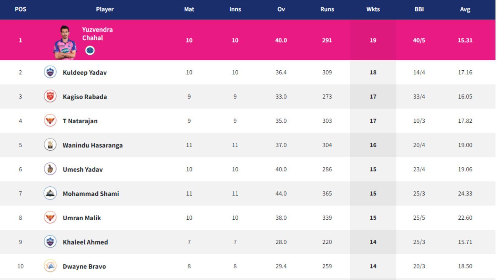 No change in the top 10 of the IPL 2022 Purple Cap table.