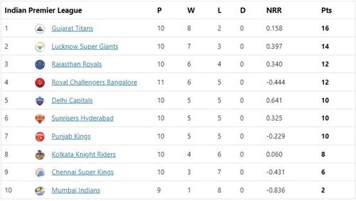 DC move to the fifth spot in the points table