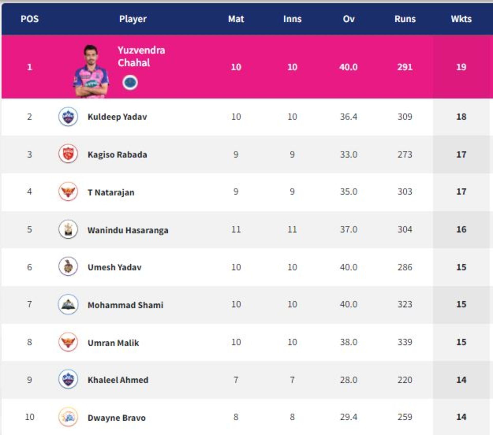 The race between Kuldeep Yadav and Yuzvendra Chahal continues (PC: IPLT20.com)