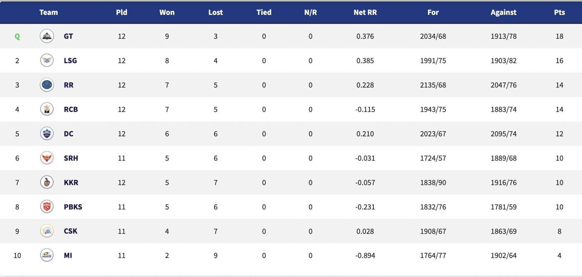 IPL 2022 Points table prior to CSK&#039;s match against MI