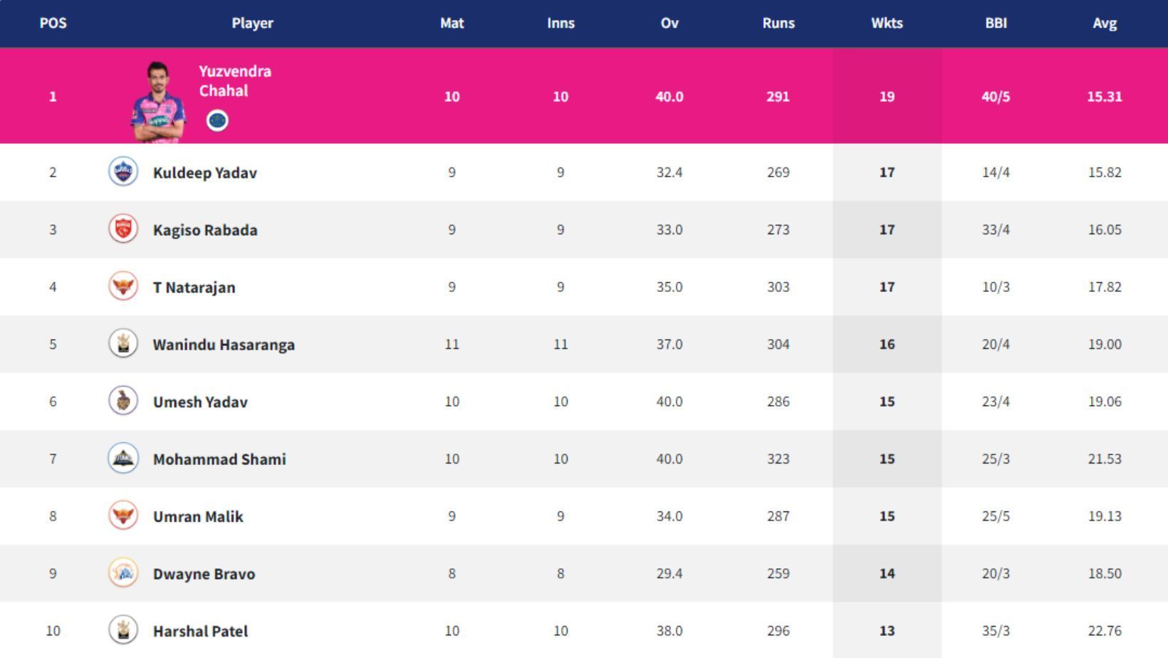 Wanindu Hasaranga jumps to N0. 5 in IPL 2022 Purple Cap table.