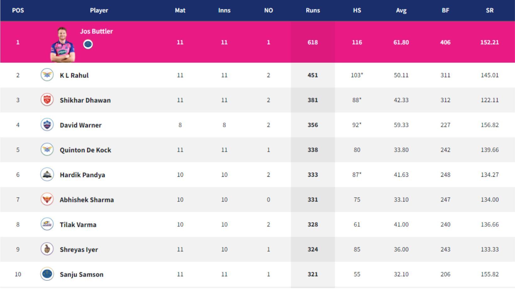 Sanju Samson is in the top-10 of IPL 2022 Orange Cap rankings.