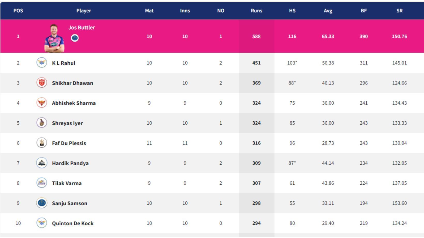 Faf du Plessis bears Royal Challengers&#039; torch on the IPL 2022 Orange Cap table. (PC: IPLT20.com).