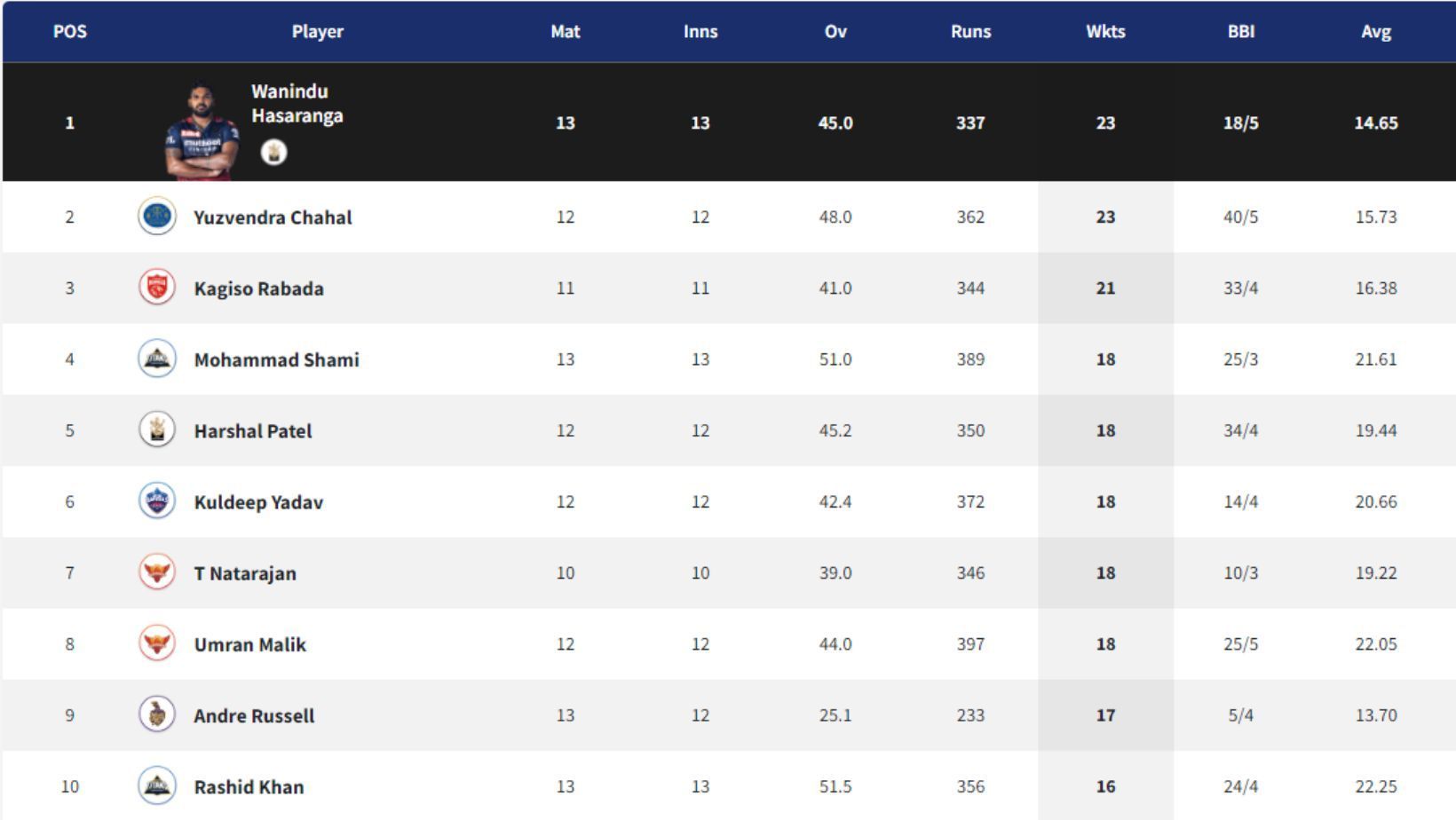 Mohammed Shami and Rashid Khan lead Gujarat Titans&#039; torch on the Purple Cap table.