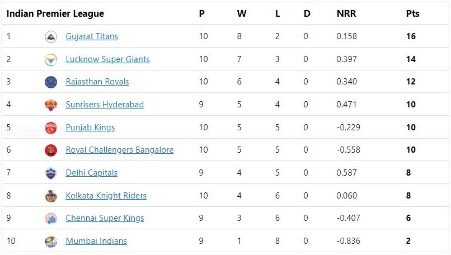 GT maintain their lead at the top despite the loss.