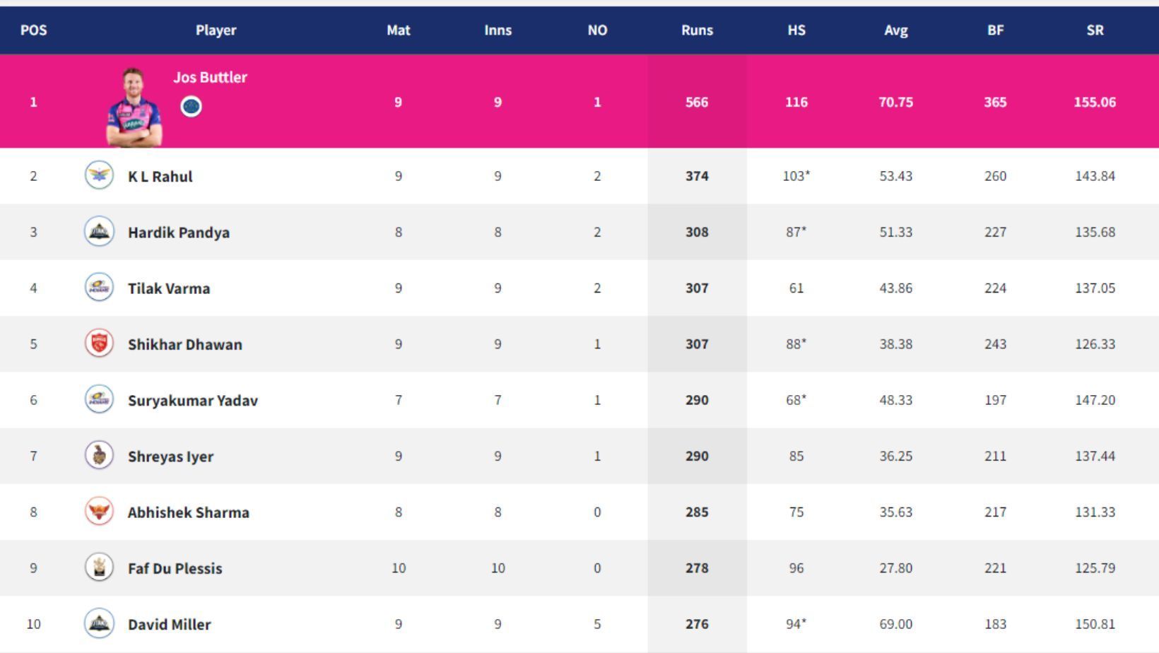 Tilak Varma jumped to No. 4 in the IPL 2022 Orange Cap table.