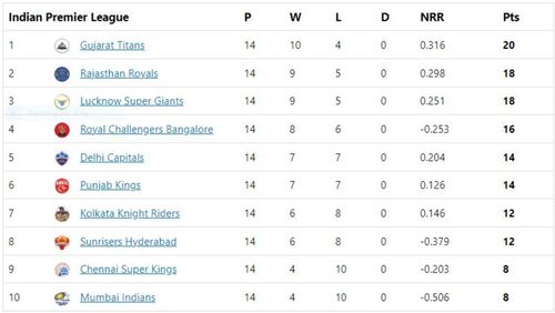 PBKS finish sixth in the points table