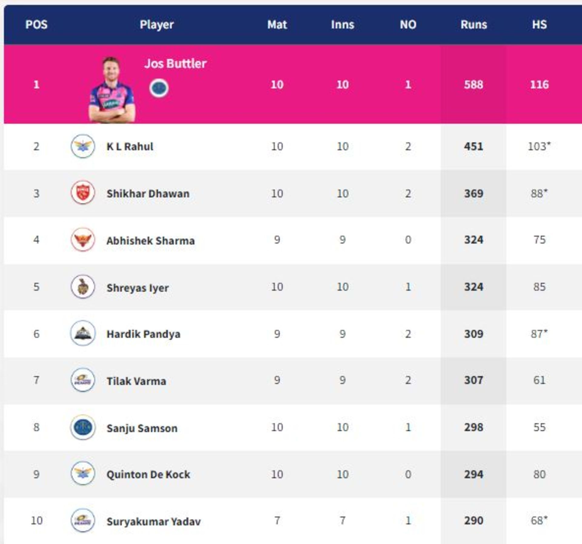 Dhawan moves into the top three on the IPL Orange Cap list.