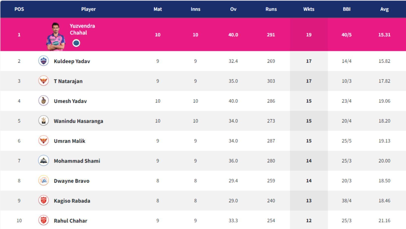 Umesh Yadav becomes the second-highest wicket-taking pacer in IPL 2022