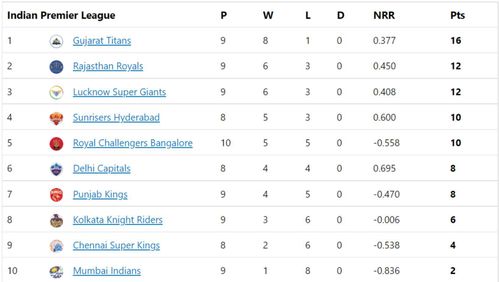 Rajasthan Royals and Mumbai Indians retained their spots in the IPL 2022 Points Table.