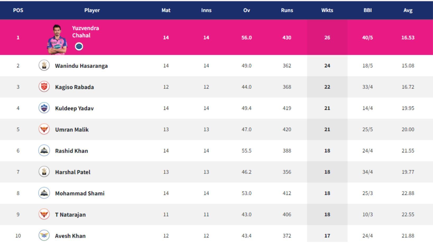 Kuldeep Yadav moves up one spot in the IPL 2022 Purple Cap table.