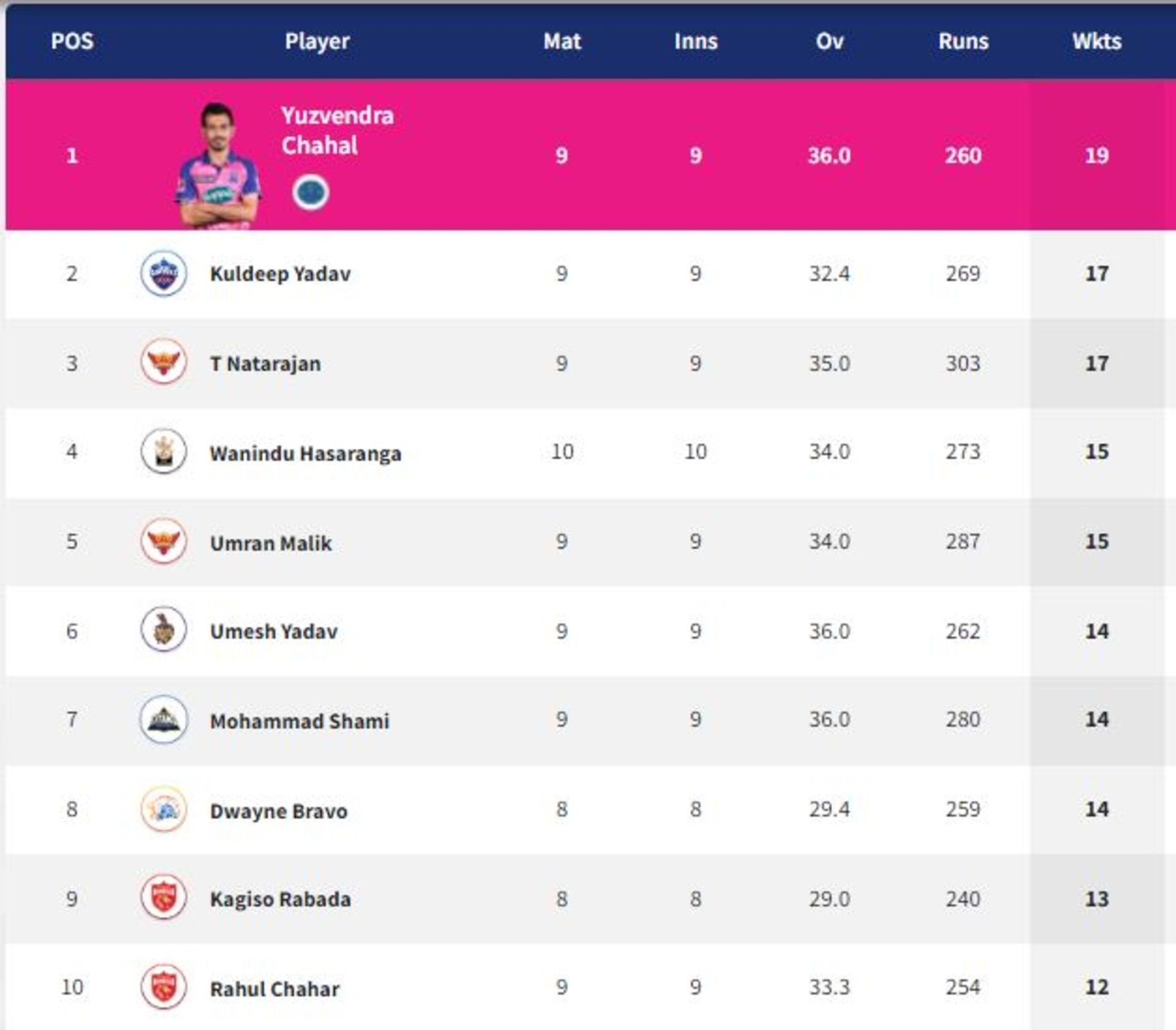 Umran Malik and T Natarajan were not able to make an impact (PC: IPLT20.com)