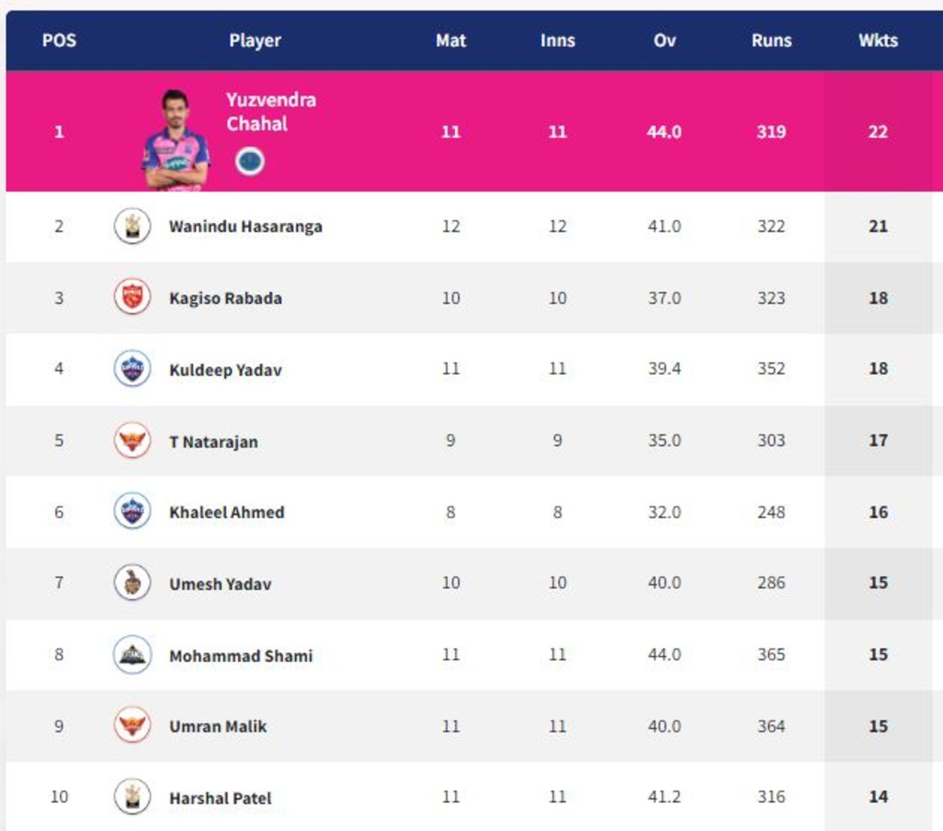 Kuldeep Yadav slips to fourth after a wicketless outing (PC: IPLT20.com)