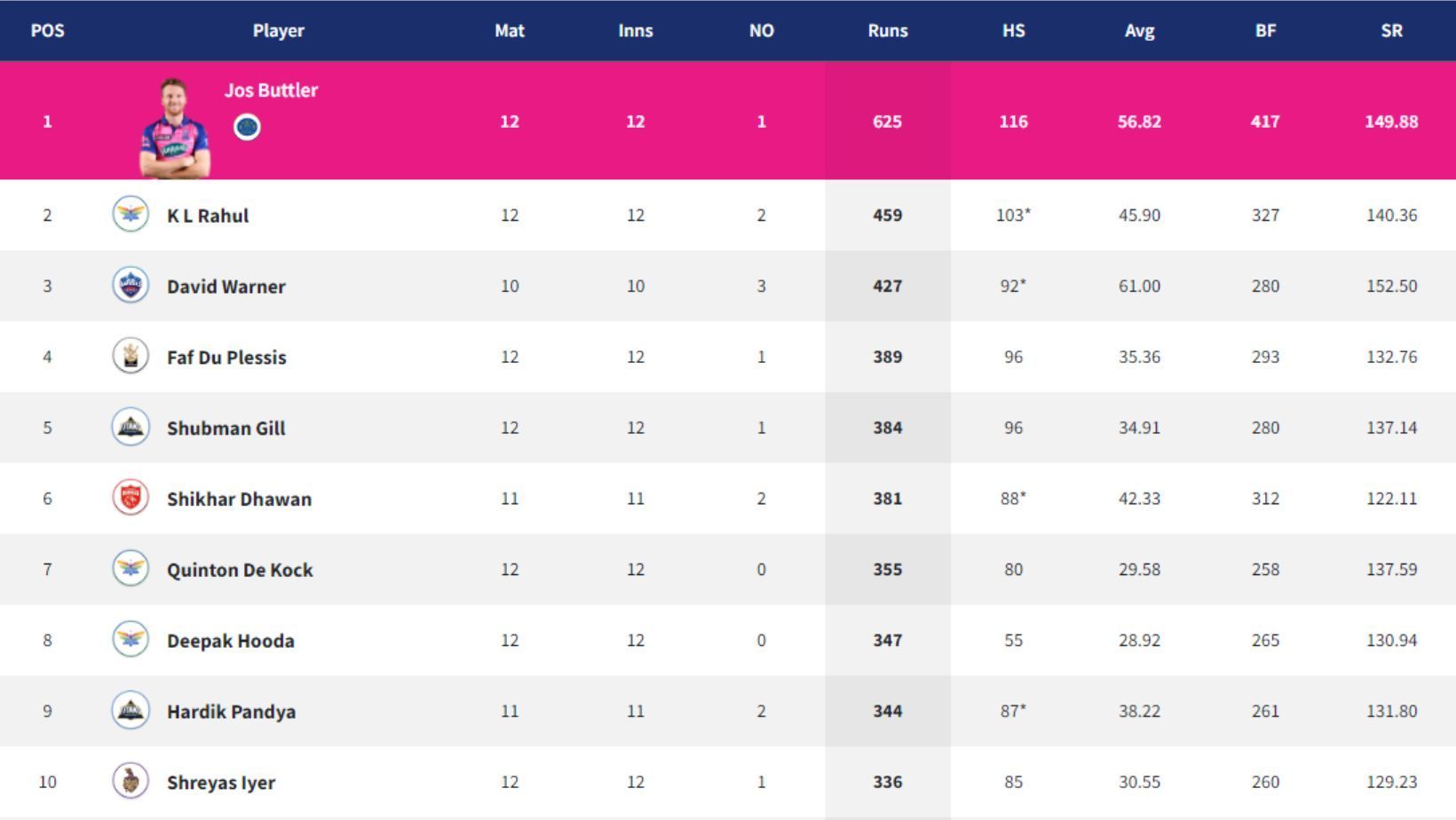 Jos Buttler leads IPL 2022 Orange Cap race, and David Warner closes in on KL Rahul. (PC: IPLT20.com)