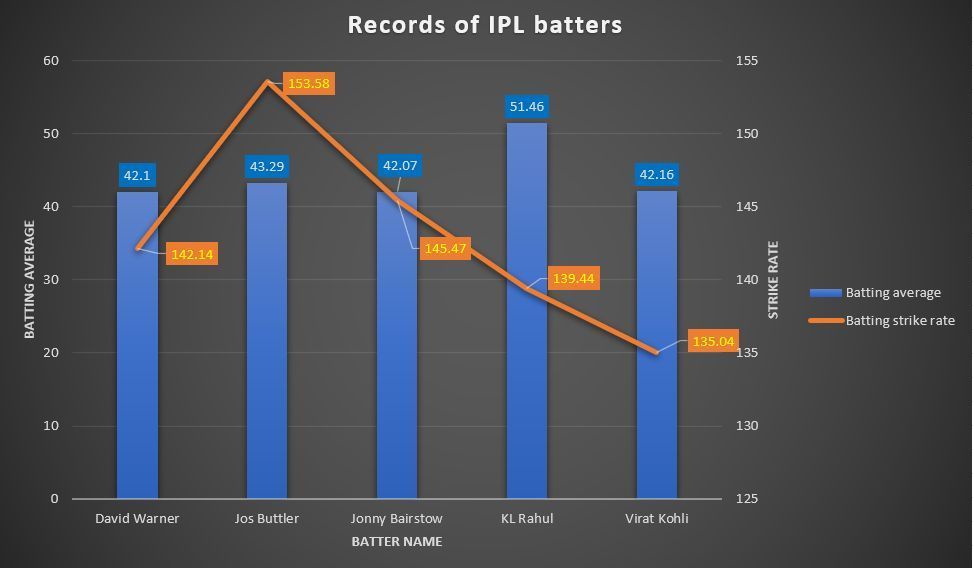 The Englishman&#039;s numbers are staggering