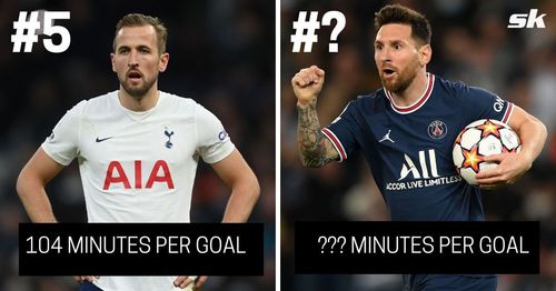 5 players with the best minutes per goal ratio in Champions League history