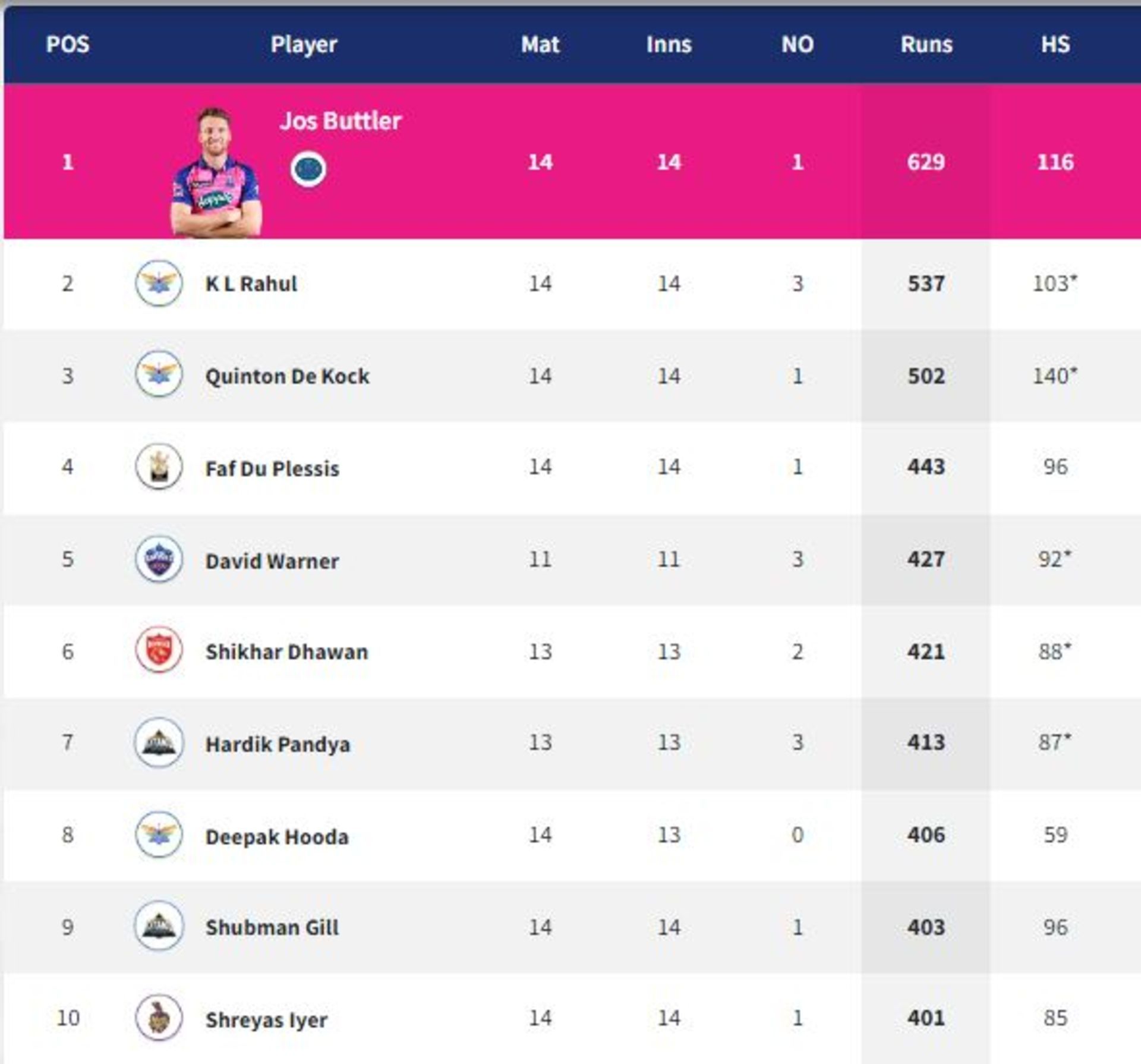 Jos Buttler still holds the top spot despite poor form as of late (PC: IPLT20.com)