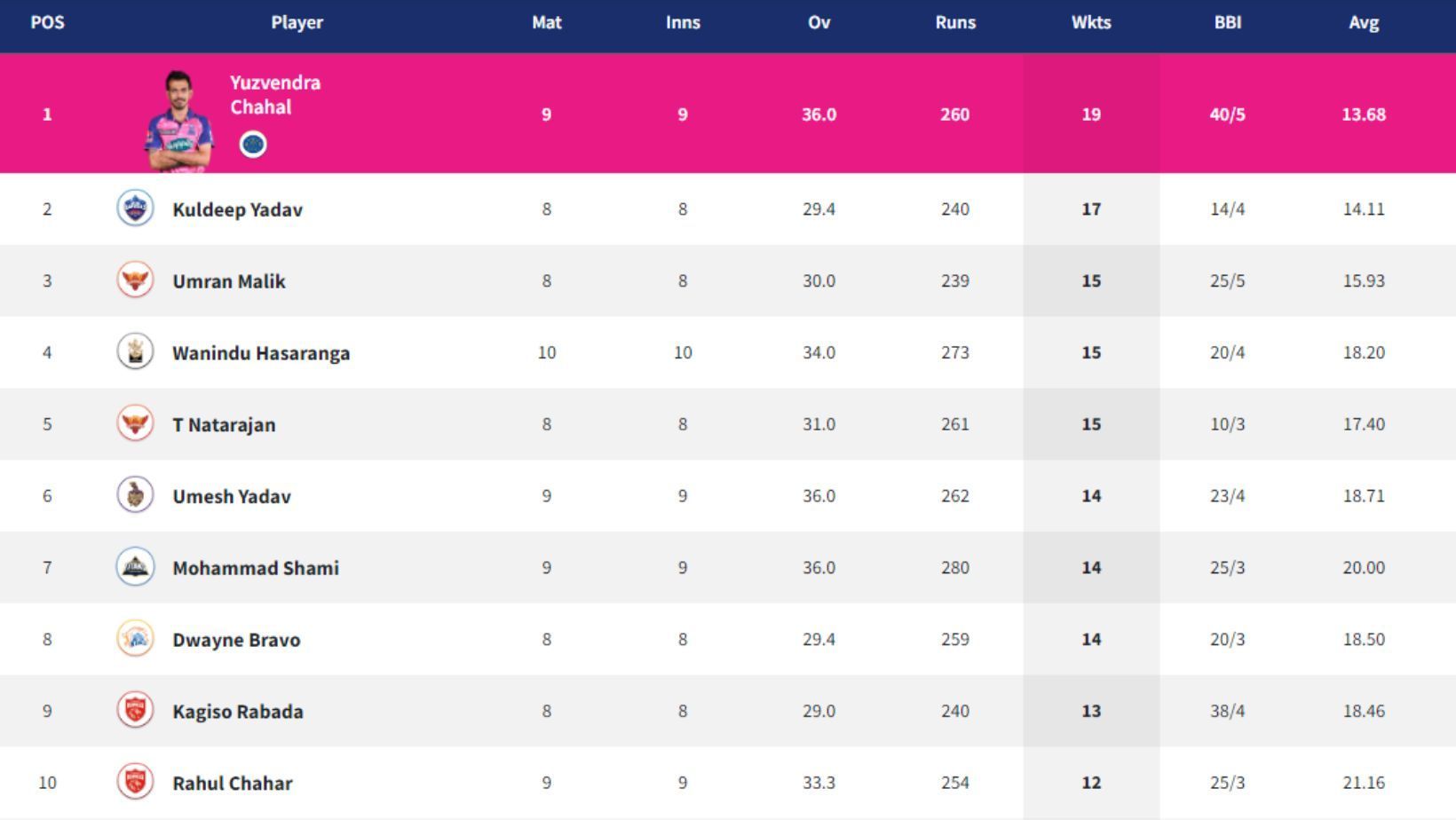 Yuzvendra Chahal extends lead in IPL 2022 Purple Cap table.