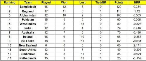 England are five points away from becoming the No. 1 team in the ICC Cricket World Cup Super League standings (Image courtesy: ICC)