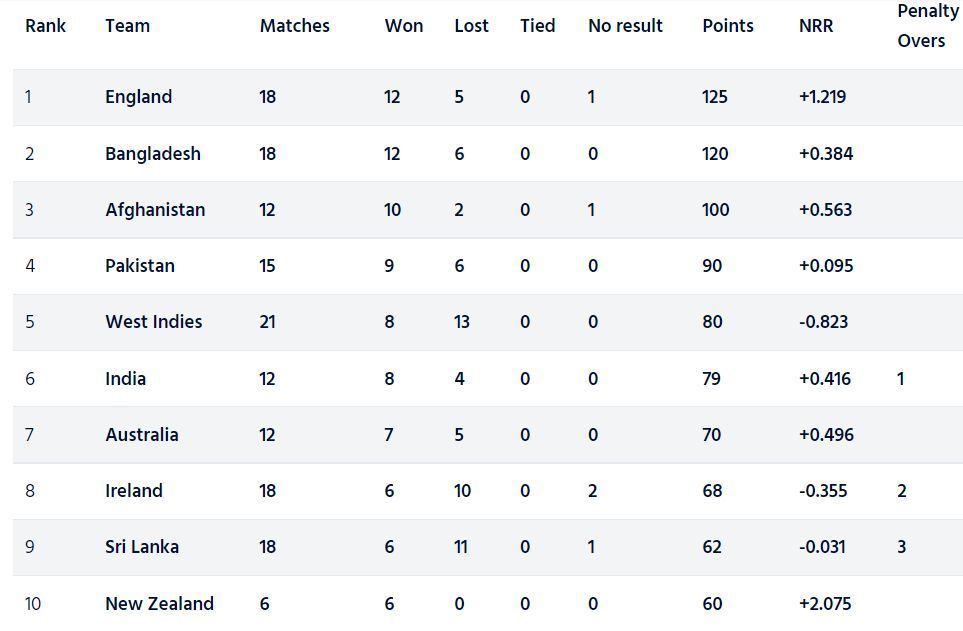 England have bagged the top spot in the ICC Cricket World Cup Super League points table (Image Courtesy: ICC).