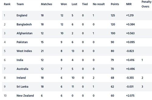 England have bagged the top spot in the ICC Cricket World Cup Super League points table (Image Courtesy: ICC).