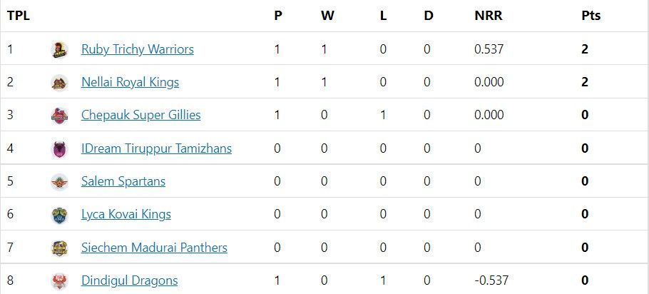 Ruby Trichy Warriors move to the top after beating the Dindigul Dragons in Match 2 of TNPL 2022.