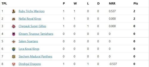 Ruby Trichy Warriors move to the top after beating the Dindigul Dragons in Match 2 of TNPL 2022.