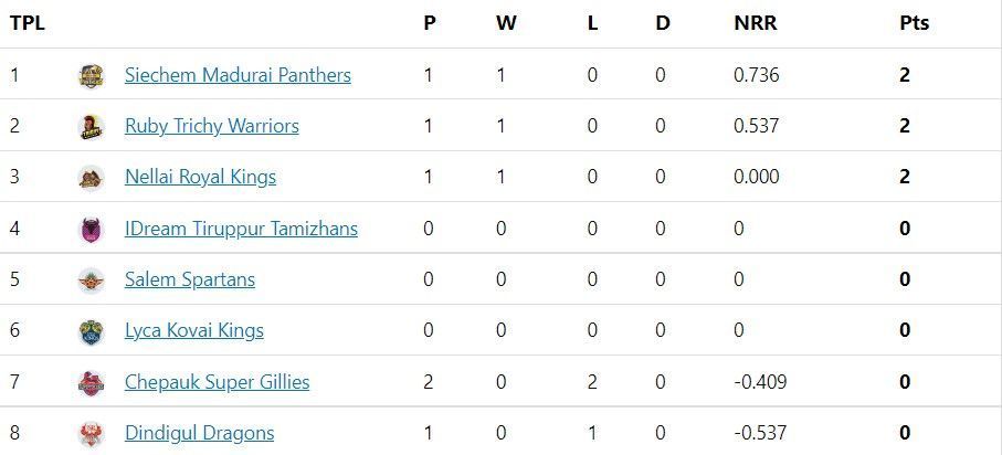 The Siechem Madurai Panthers moved top after their win.
