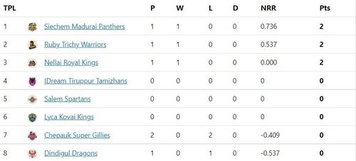 The Siechem Madurai Panthers moved top after their win.