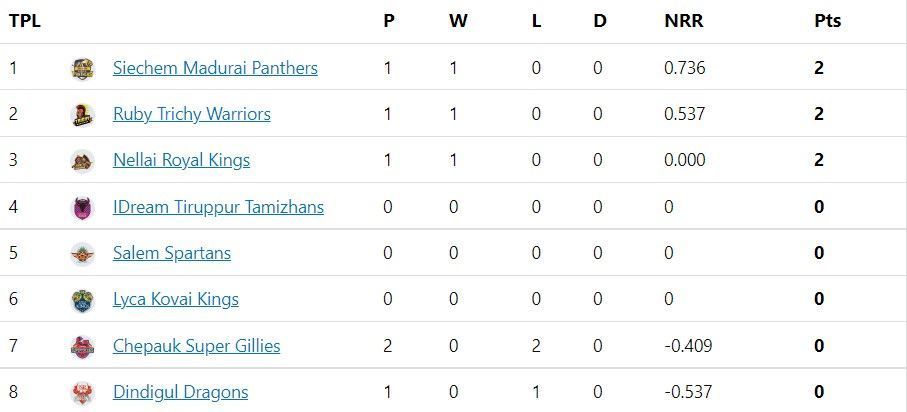 The Chepauk Super Gillies succumbed to their second successive defeat.